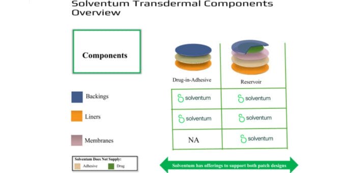 Solventum Transdermal Components Overview
