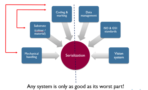 A system is as good as its worst part