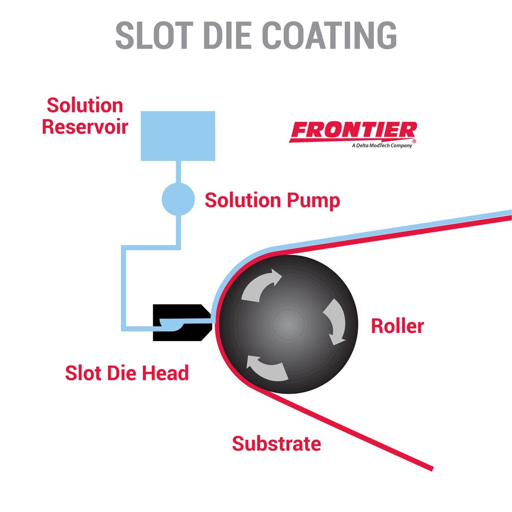 Slot Die Coating