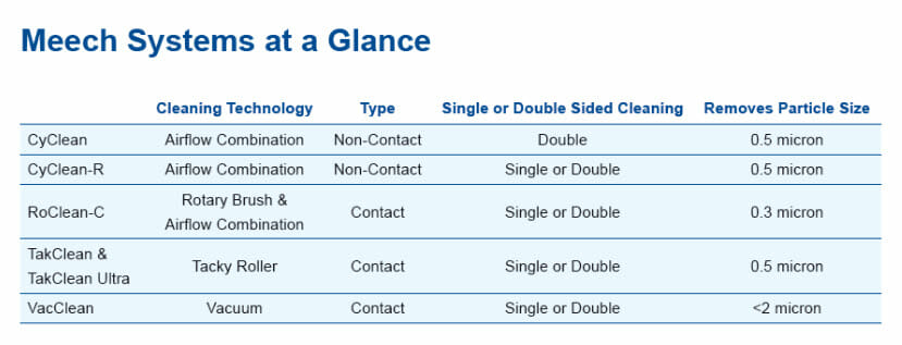 Meech Systems at a Glance