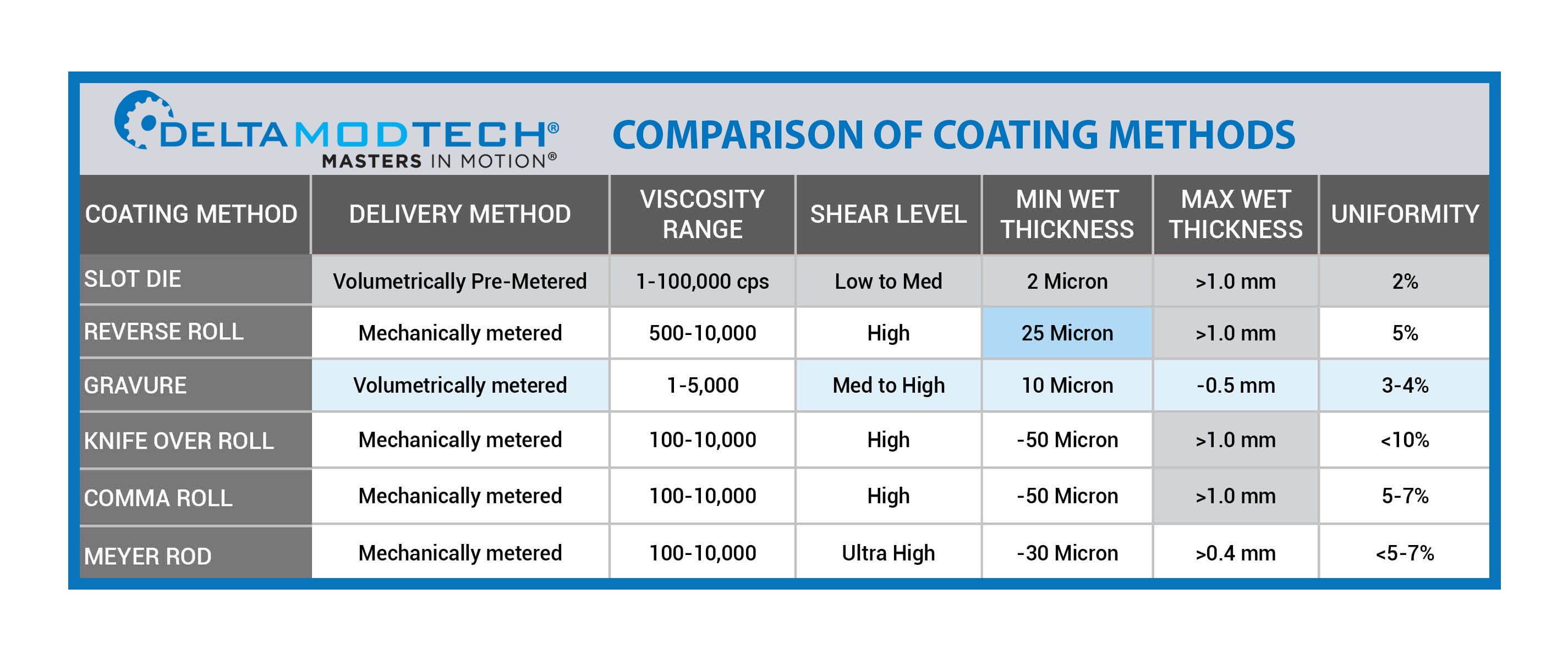 Comparison of Coating Methods