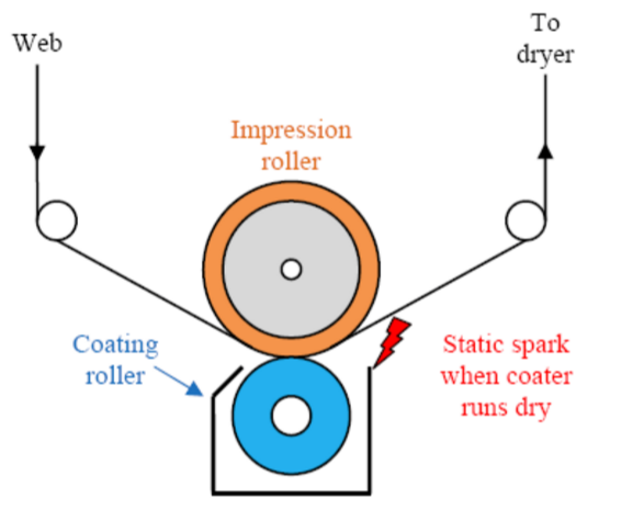 A spark can occur from a high charge exiting the coater.